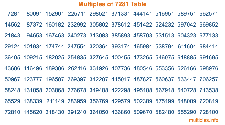 Multiples of 7281 Table