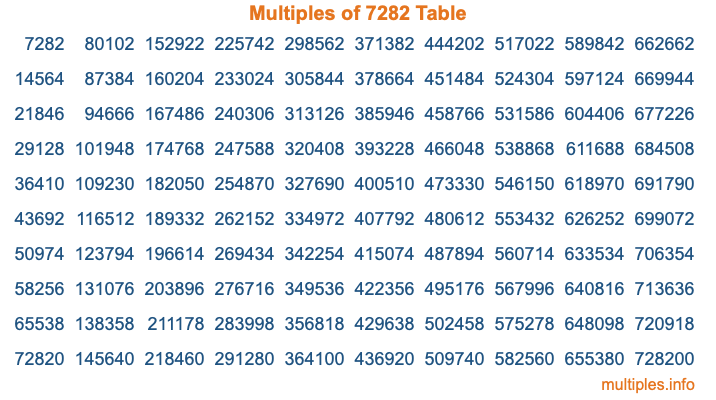 Multiples of 7282 Table