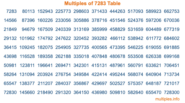 Multiples of 7283 Table