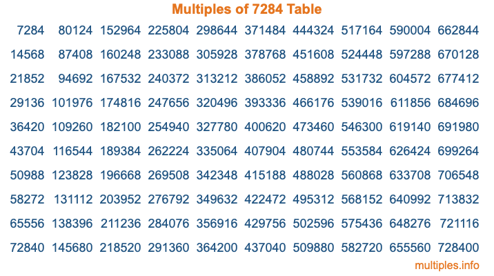 Multiples of 7284 Table