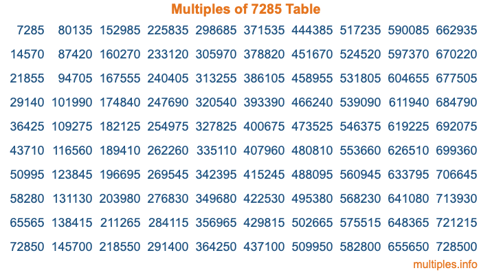 Multiples of 7285 Table