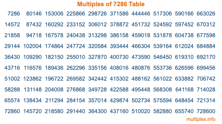 Multiples of 7286 Table