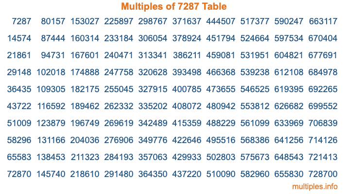 Multiples of 7287 Table