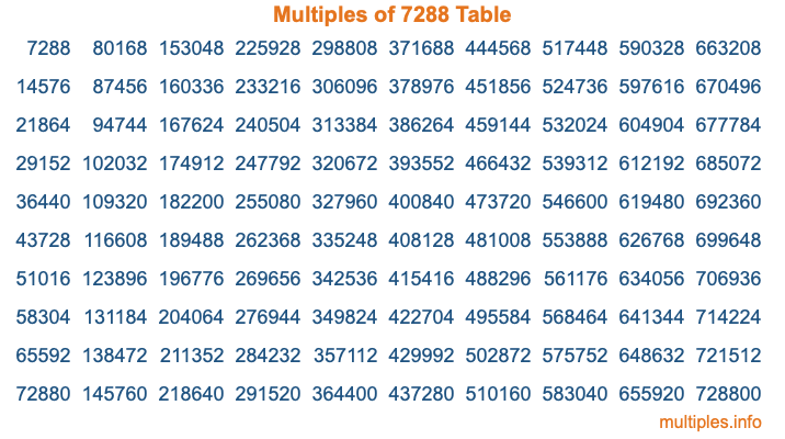 Multiples of 7288 Table