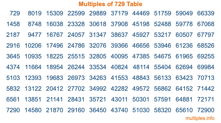 Multiples of 729 Table