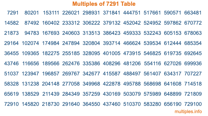 Multiples of 7291 Table