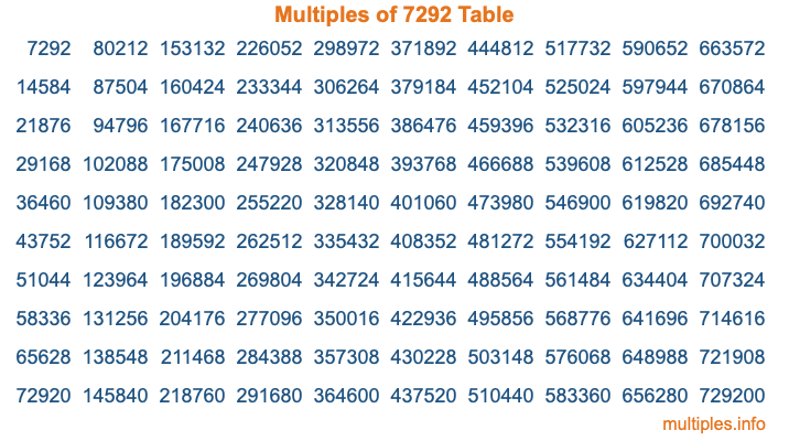 Multiples of 7292 Table
