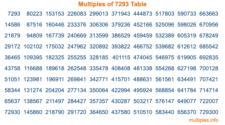 Multiples of 7293 Table