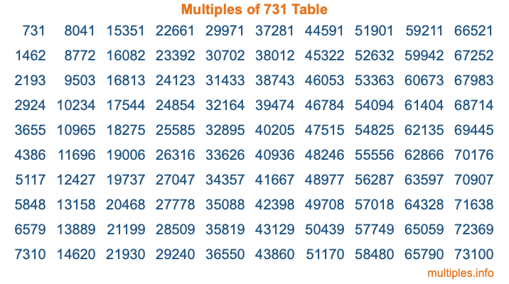 Multiples of 731 Table