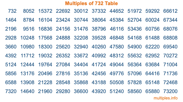 Multiples of 732 Table