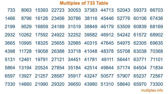 Multiples of 733 Table