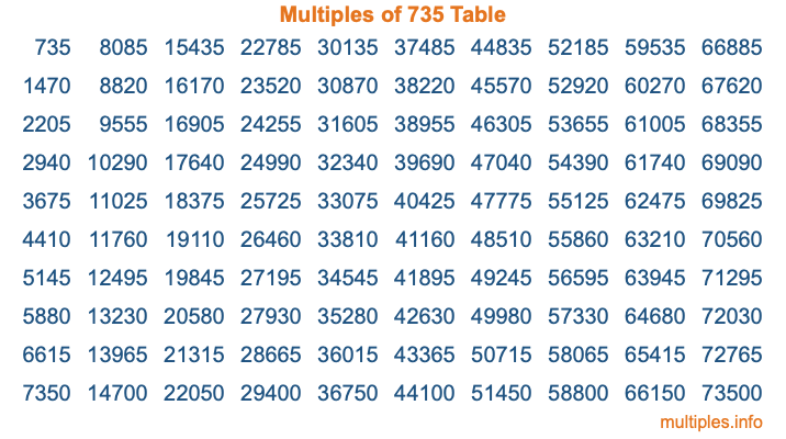 Multiples of 735 Table