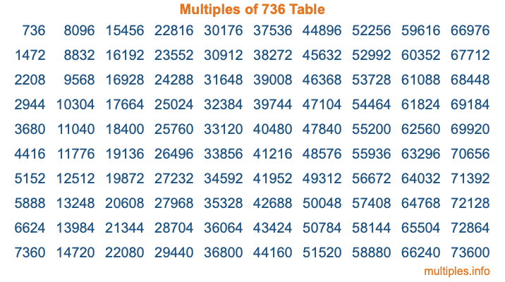 Multiples of 736 Table