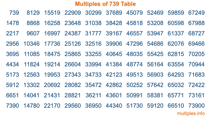 Multiples of 739 Table