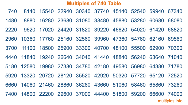 Multiples of 740 Table