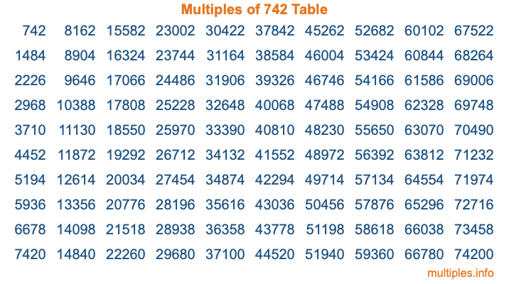 Multiples of 742 Table