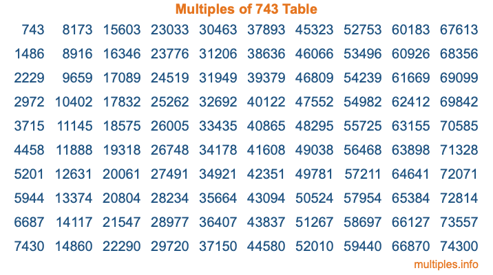 Multiples of 743 Table