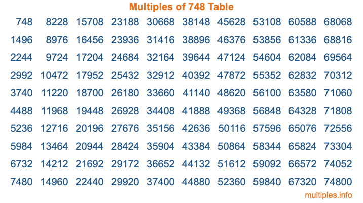 Multiples of 748 Table