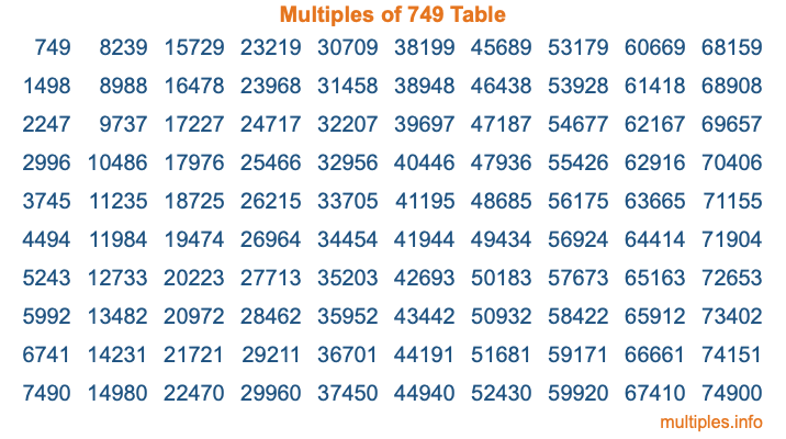 Multiples of 749 Table