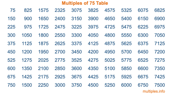Multiples of 75 Table