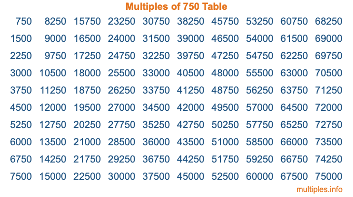 Multiples of 750 Table