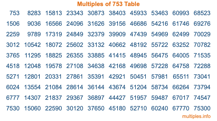 Multiples of 753 Table