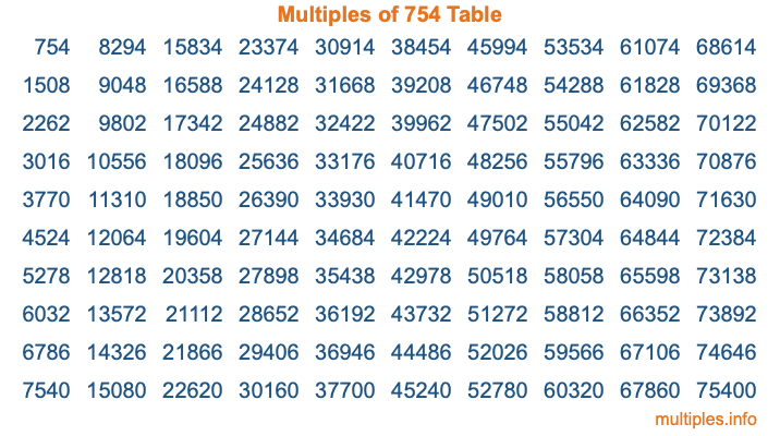 Multiples of 754 Table