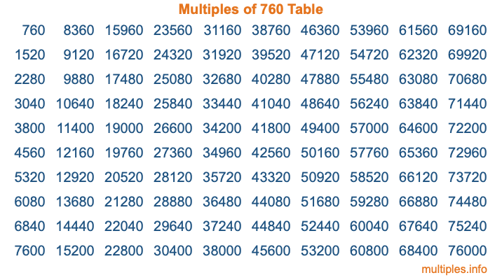 Multiples of 760 Table