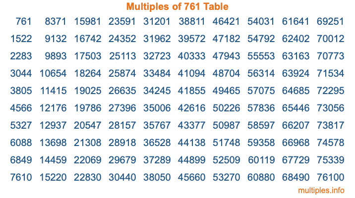 Multiples of 761 Table