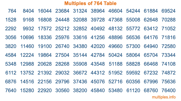 Multiples of 764 Table