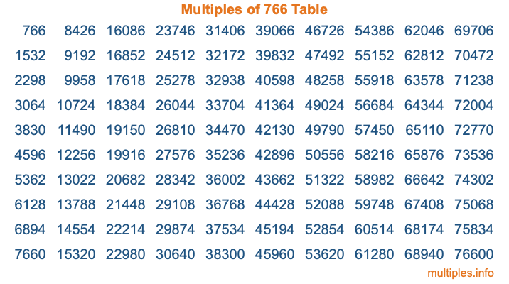 Multiples of 766 Table