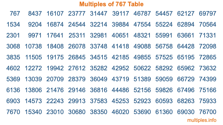 Multiples of 767 Table