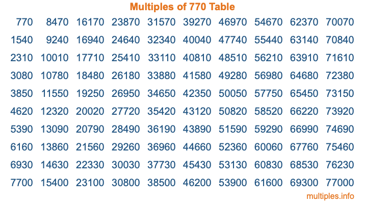 Multiples of 770 Table
