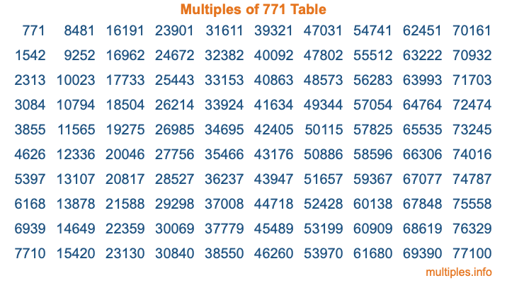 Multiples of 771 Table