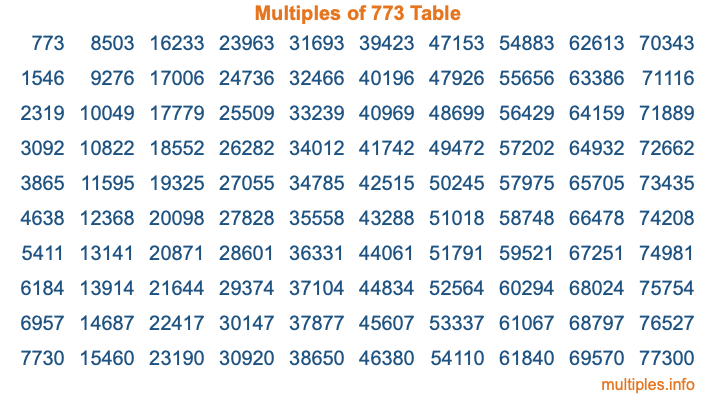 Multiples of 773 Table