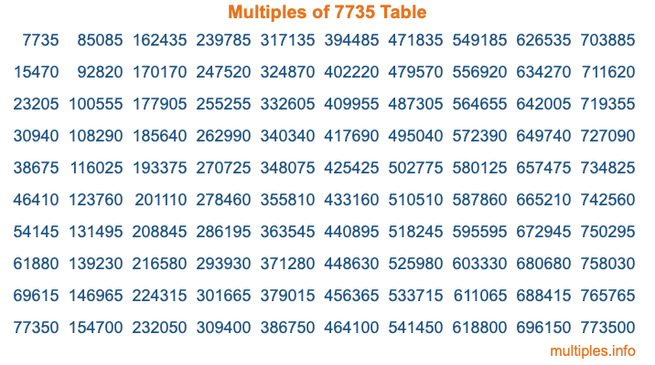 Multiples of 7735 Table Multiples of 7735 Table
