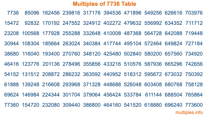 Multiples of 7736 Table Multiples of 7736 Table
