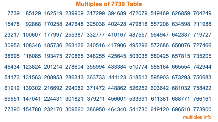 Multiples of 7739 Table