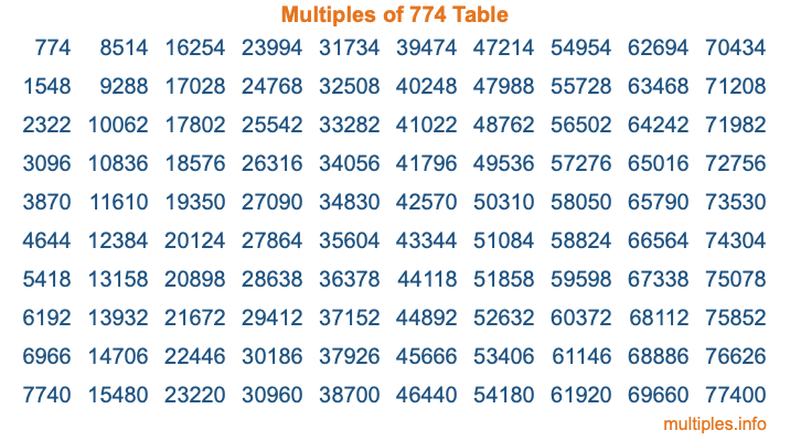 Multiples of 774 Table