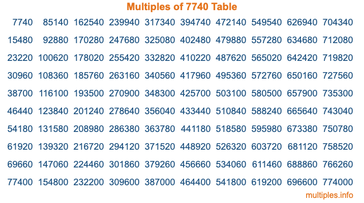 Multiples of 7740 Table