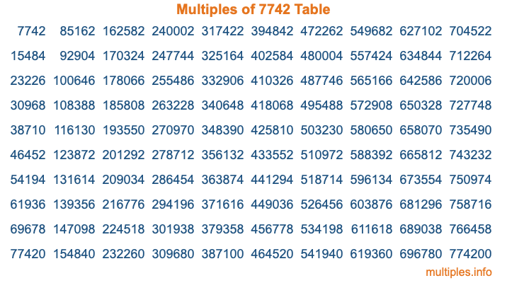 Multiples of 7742 Table Multiples of 7742 Table