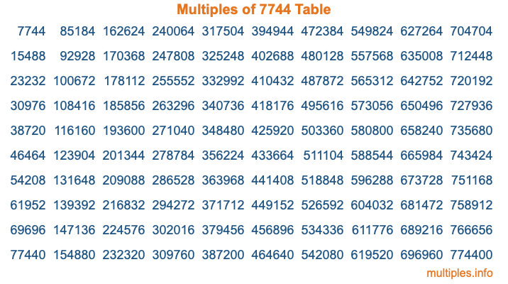 Multiples of 7744 Table Multiples of 7744 Table