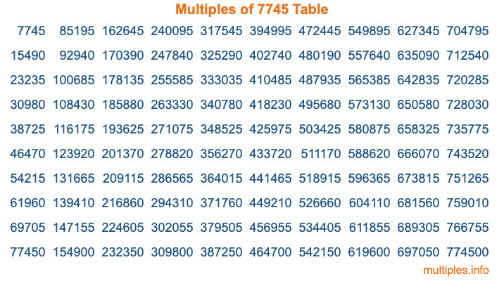 Multiples of 7745 Table Multiples of 7745 Table