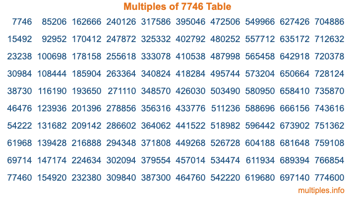 Multiples of 7746 Table
