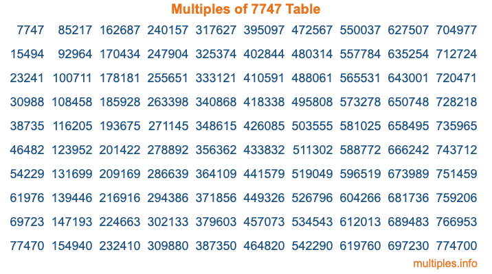 Multiples of 7747 Table Multiples of 7747 Table