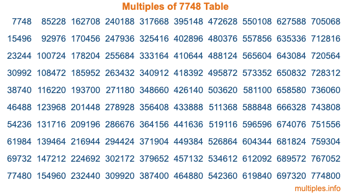 Multiples of 7748 Table