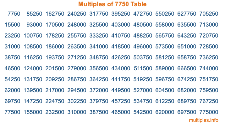 Multiples of 7750 Table