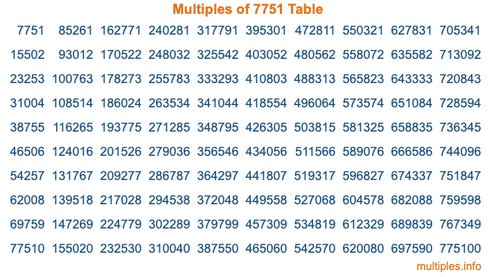 Multiples of 7751 Table Multiples of 7751 Table