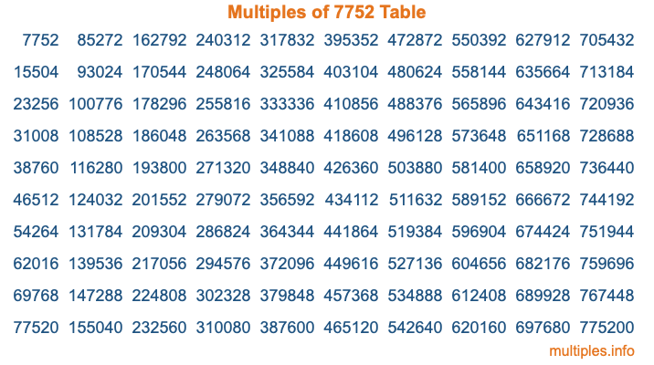 Multiples of 7752 Table