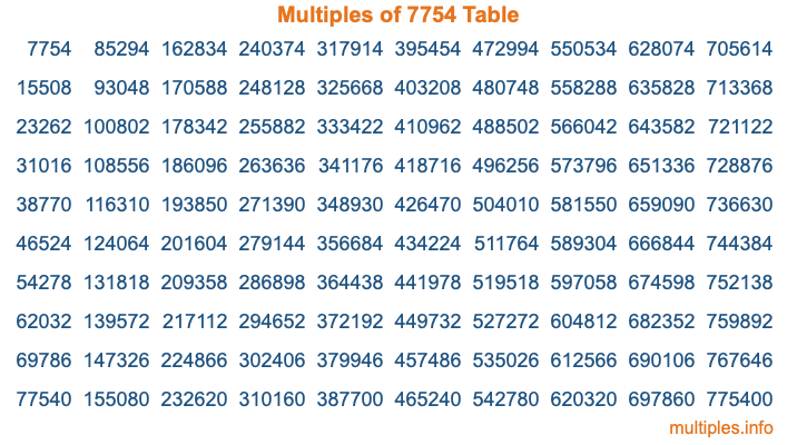 Multiples of 7754 Table Multiples of 7754 Table